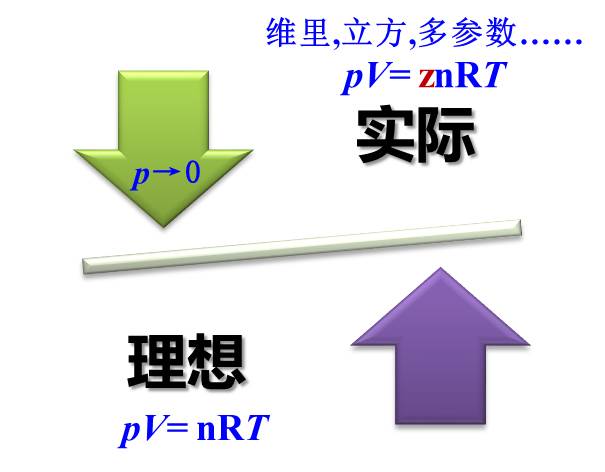 立方型狀態(tài)方程概述