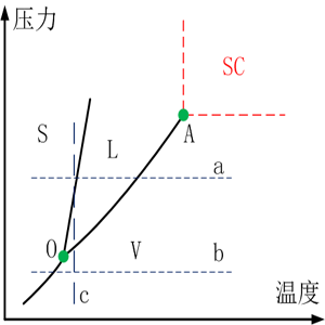 流體相平衡與熱力學