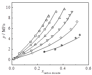 流體相平衡與熱力學